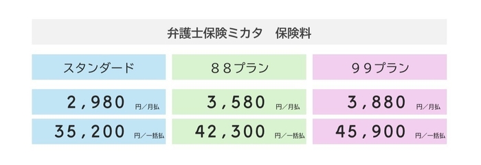 弁護士保険ミカタの保険料一覧表。青色のスタンダードプラン（月払い2,980円、一括払い35,200円）、緑色の88プラン（月払い3,580円、一括払い42,300円）、ピンク色の99プラン（月払い3,880円、一括払い45,900円）の3つのプランを比較