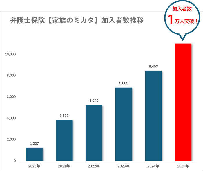 弁護士保険家族のミカタ加入者数推移グラフ 2020年1227人から2025年1万人突破まで年々増加