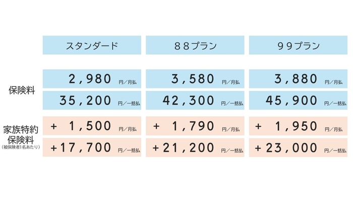 弁護士保険料金比較表 スタンダード月額2980円 88プラン月額3580円 99プラン月額3880円 家族特約あり
