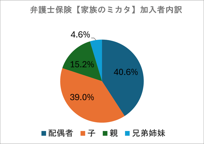 弁護士保険家族のミカタ加入者内訳円グラフ 配偶者40.6% 子39.0% 親15.2% 兄弟姉妹4.6%