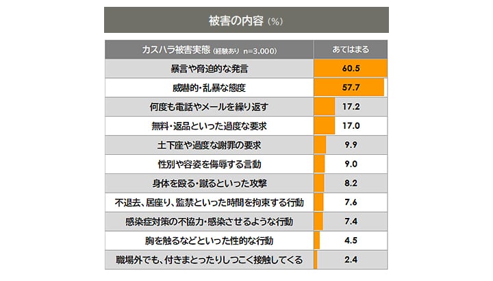 カスハラ被害実態調査結果のグラフ。暴言や容姿的な発言が60.5%で最も多く、威嚇的・乱暴な態度が57.7%で続く。その他の被害内容も含む棒グラフ形式の調査結果