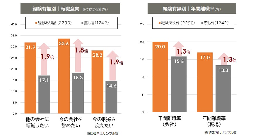 経験有無別の転職意向と年間離職率を比較した棒グラフ。カスハラ経験者は未経験者と比べて転職意向が高く、離職率も1.3倍から1.9倍高い結果を示している