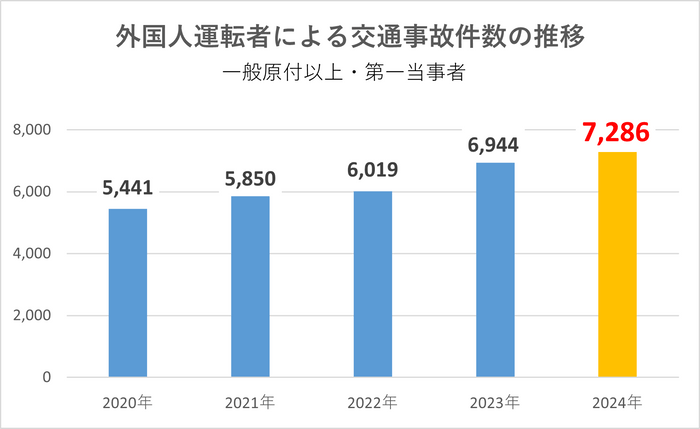 外国人運転手による交通事故件数の推移グラフ