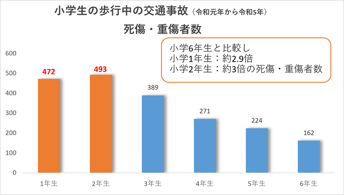 小学生の歩行中の交通事故グラフ
