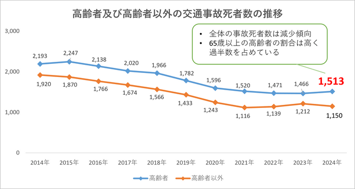 高齢者及び高齢者以外の交通事故死者数の推移グラフ