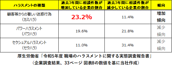 ハラスメントの種類ごとのハラスメントに関する実態調査