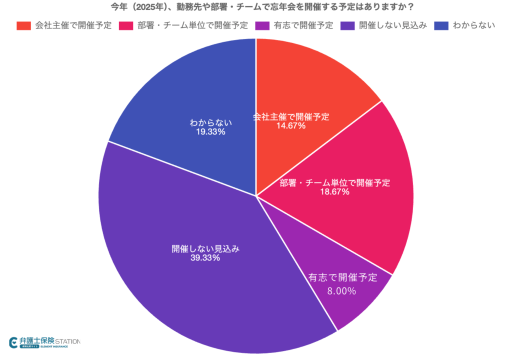 2025年職場の忘年会開催状況を示す円グラフ。開催しない見込み39.33%、わからない19.33%、部署・チーム単位で開催予定18.67%、会社主催で開催予定14.67%、有志で開催予定8%。全体の約6割が開催に消極的