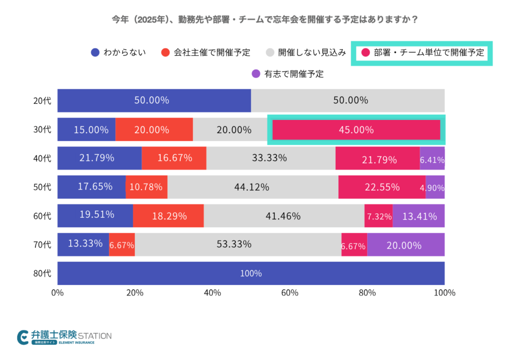 職場の忘年会開催状況の年代別比較グラフ。30代は部署・チーム単位での開催予定が45%と他世代より高く、20代は「わからない」「開催しない見込み」がそれぞれ50%と最も消極的な傾向を示す