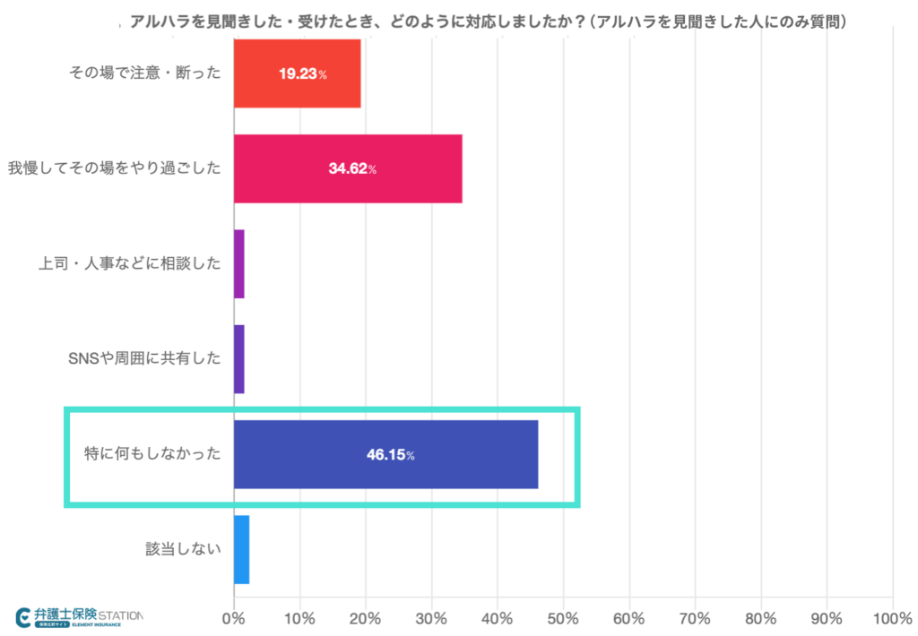 アルハラを見聞きした際の対応を示すグラフ。特に何もしなかった46.15%、我慢してその場をやり過ごした34.62%、その場で注意・断った19.23%。8割以上が積極的な対応を取れていない実態が明らかに