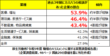 業種ごとの職場ハラスメントに関する実態調査