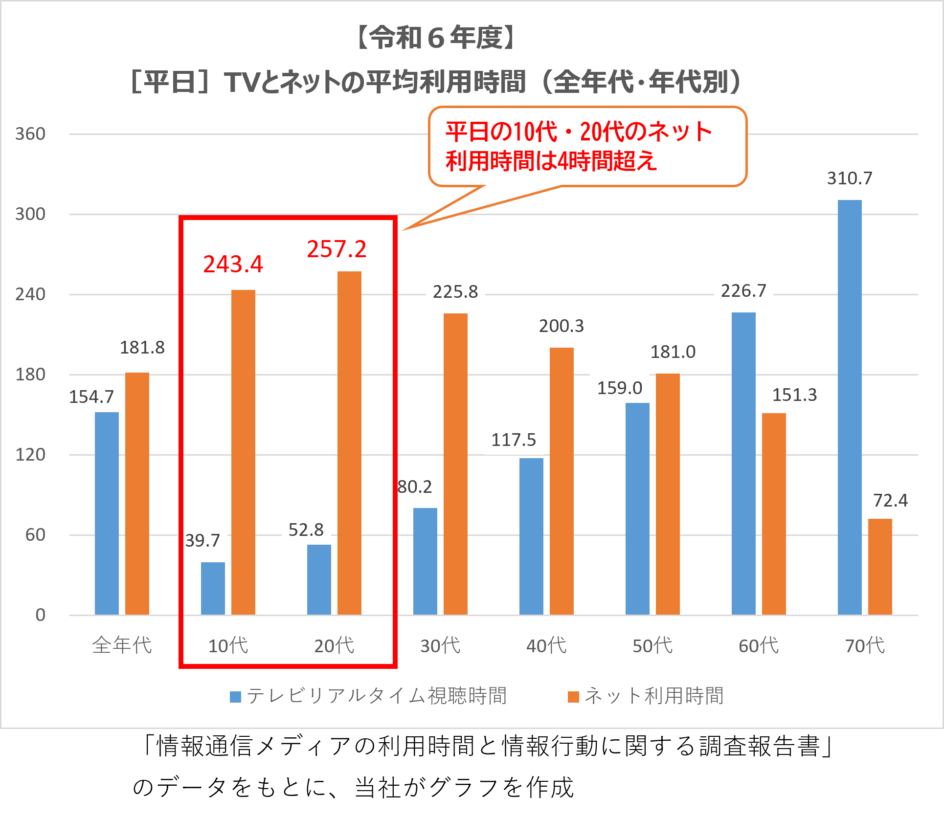 (平日)TVとネットの平均利用時間