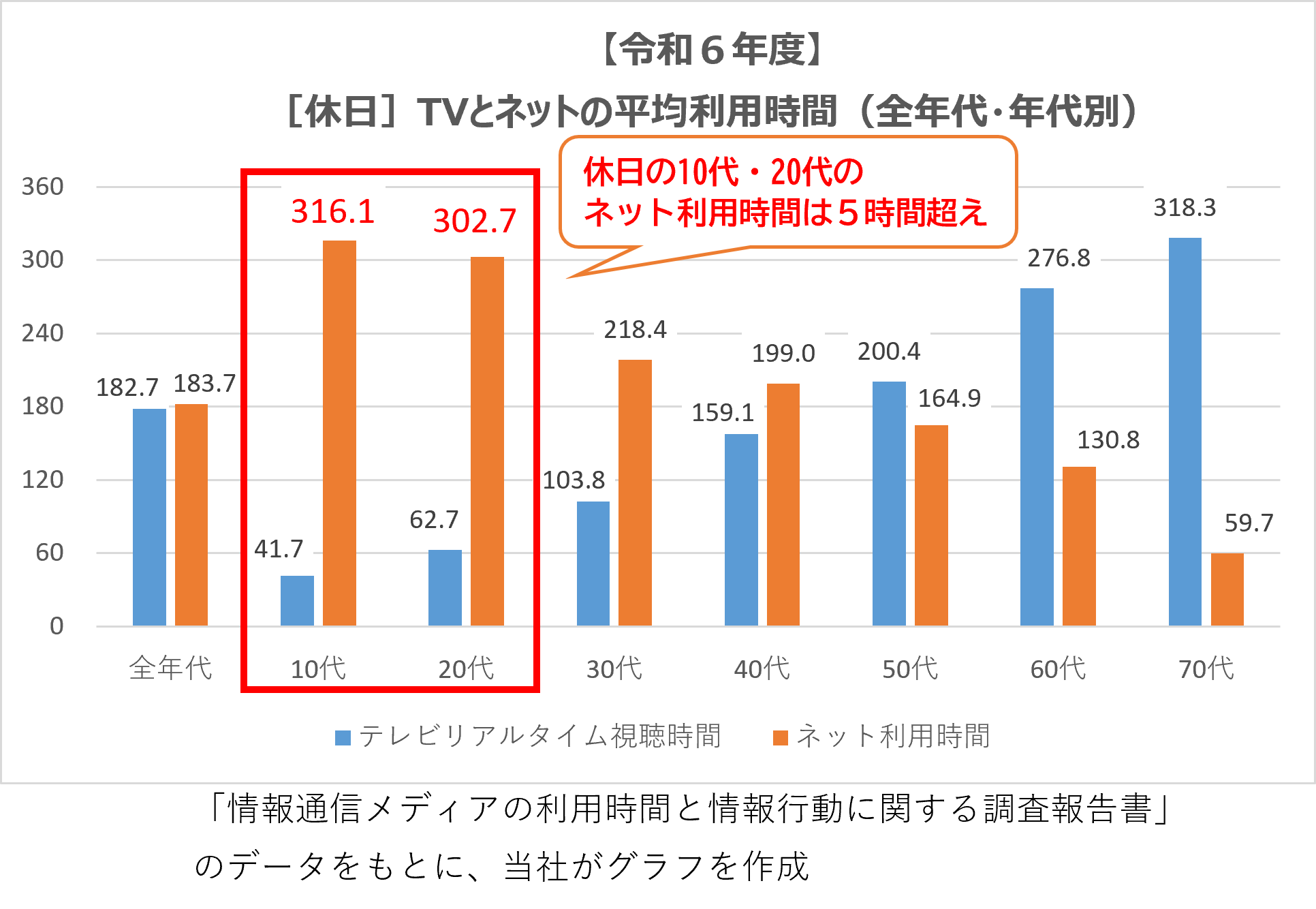 (休日)TVとネットの平均利用時間