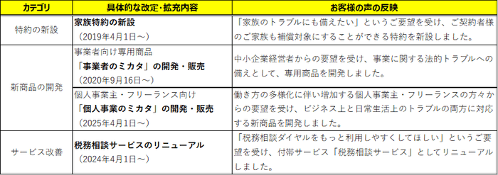 弁護士保険ミカタの改訂内容