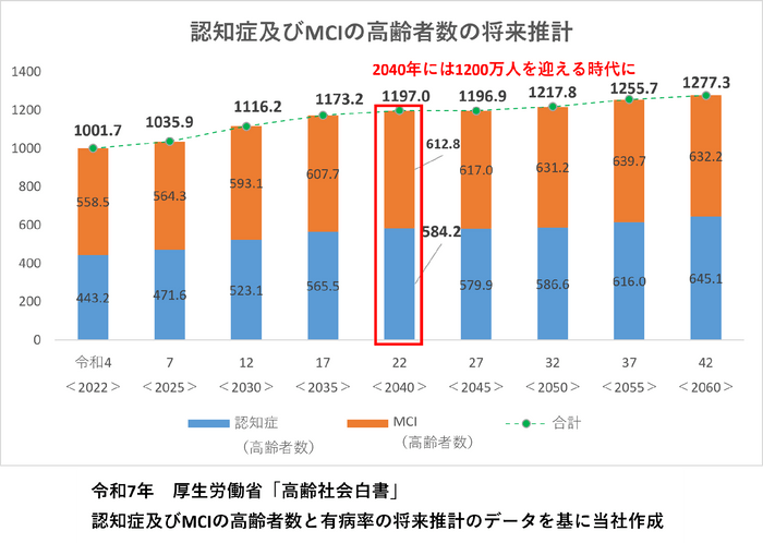 認知症及びMCIの高齢者数の将来推計に関するグラフ