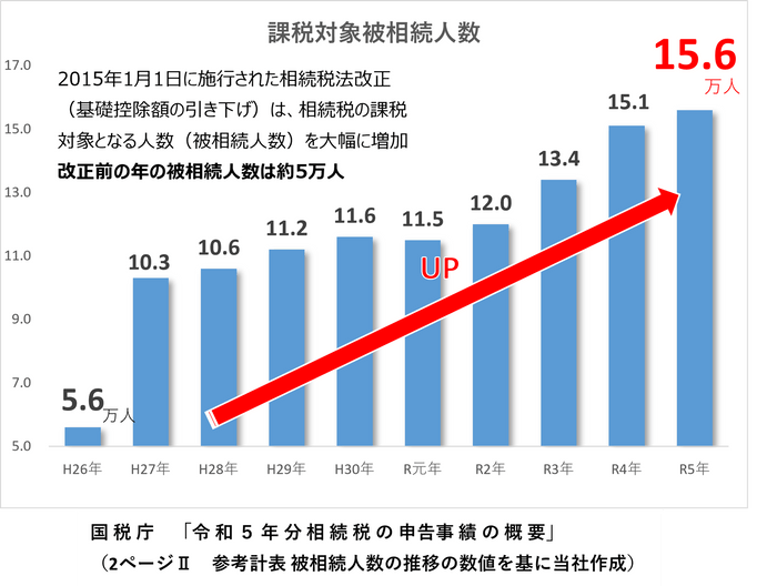 課税対象被相続人数に関するグラフ