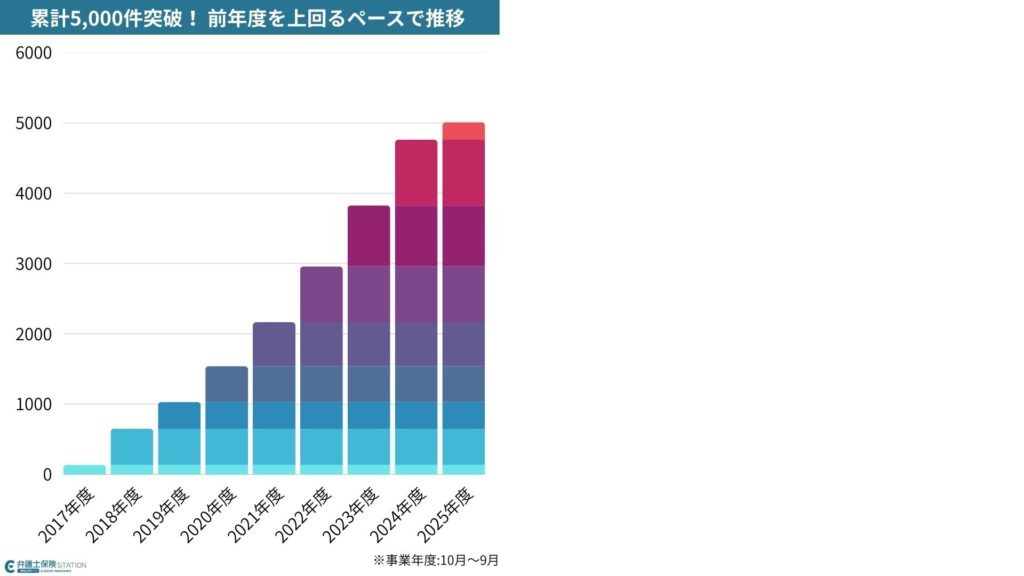 弁護士保険の推移