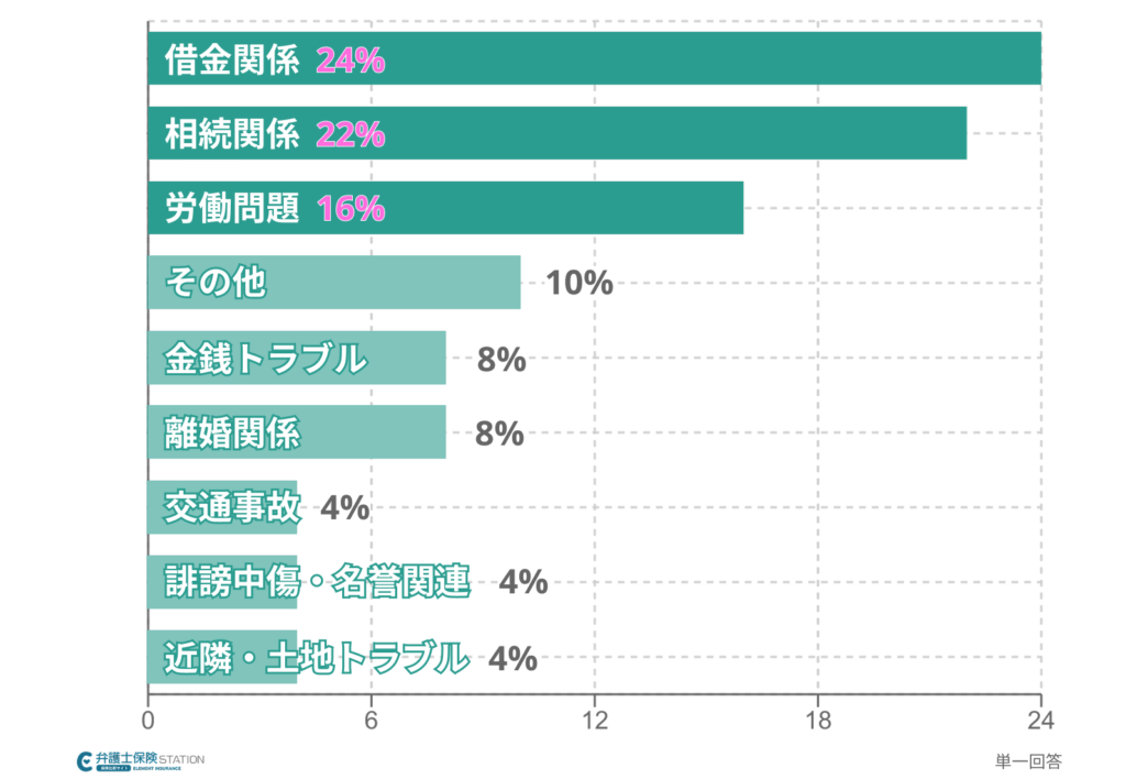 弁護士への相談
