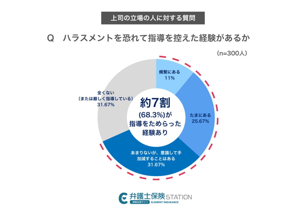 ホワイトハラスメントアンケート